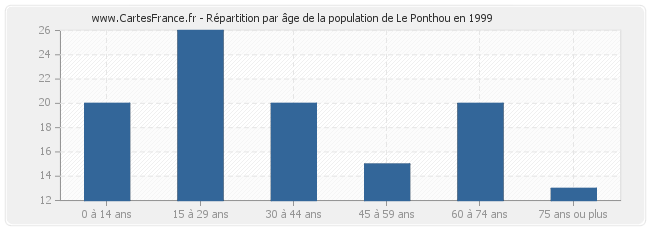Répartition par âge de la population de Le Ponthou en 1999